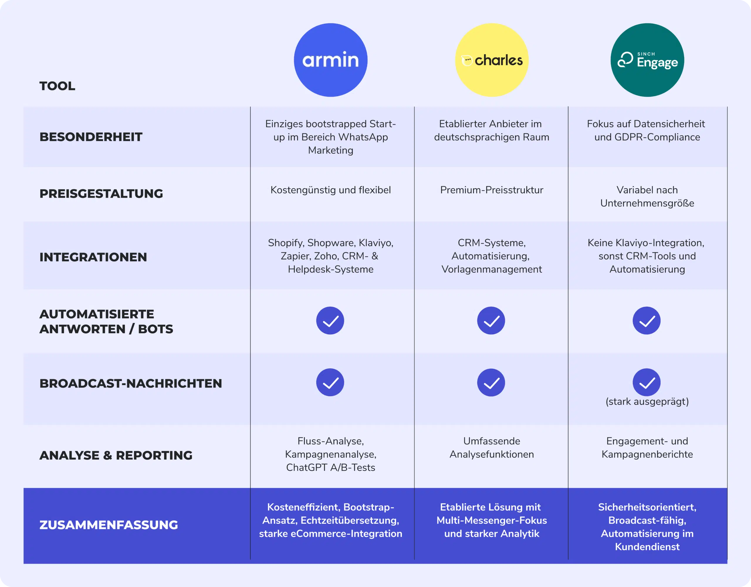 Comparison of WhatsApp marketing tools - Chatarmin, Hello Charles, Sinch Engage